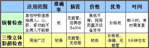 全消化道钡餐有三维立体准确吗?